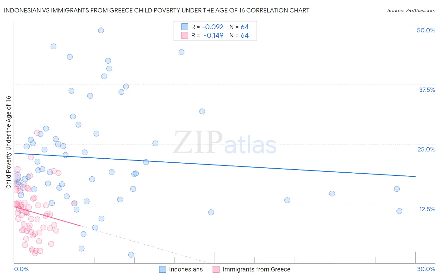 Indonesian vs Immigrants from Greece Child Poverty Under the Age of 16