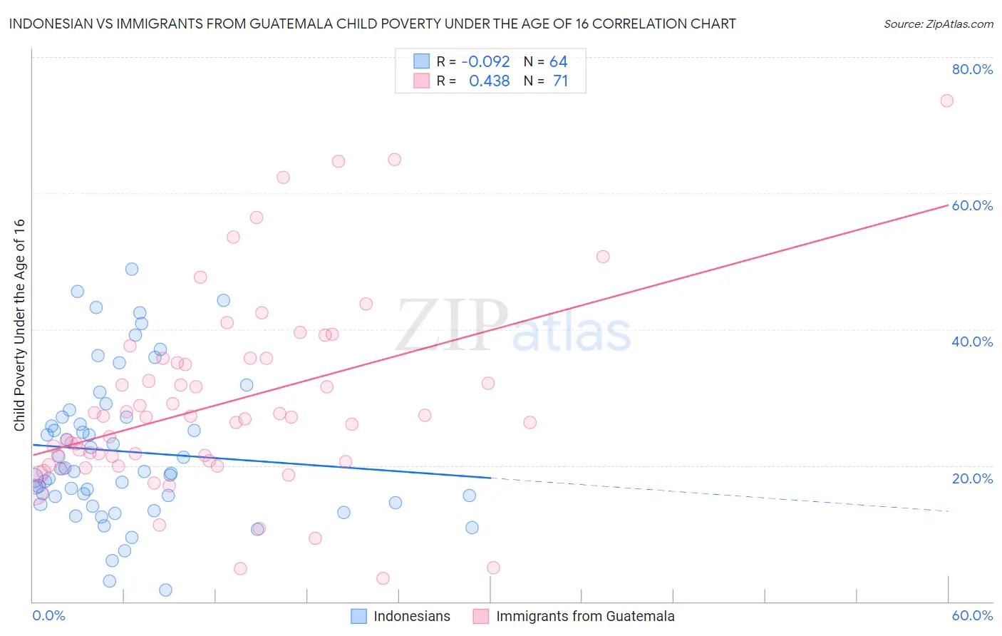 Indonesian vs Immigrants from Guatemala Child Poverty Under the Age of 16