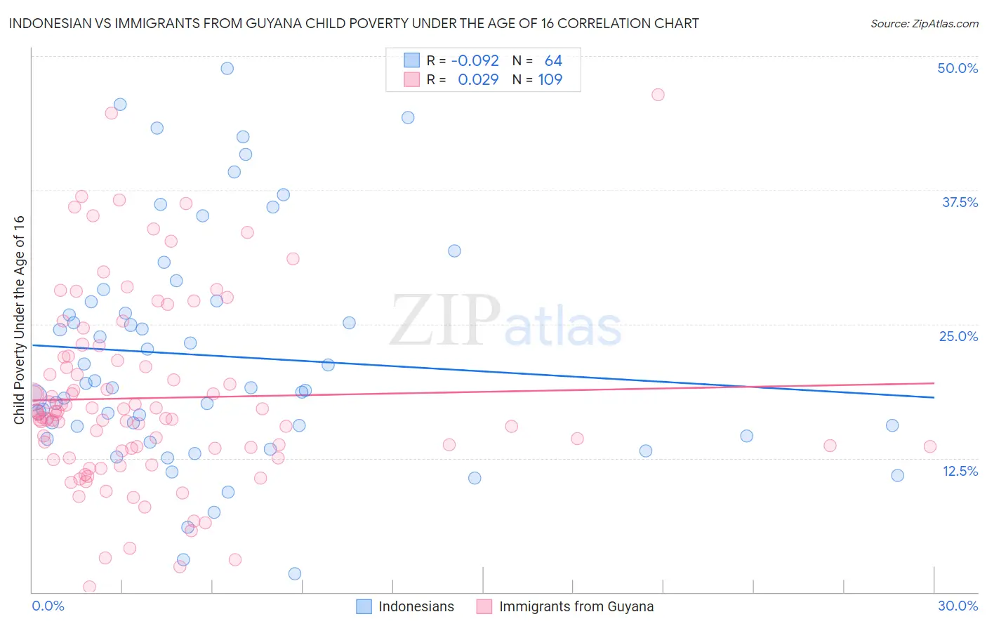 Indonesian vs Immigrants from Guyana Child Poverty Under the Age of 16