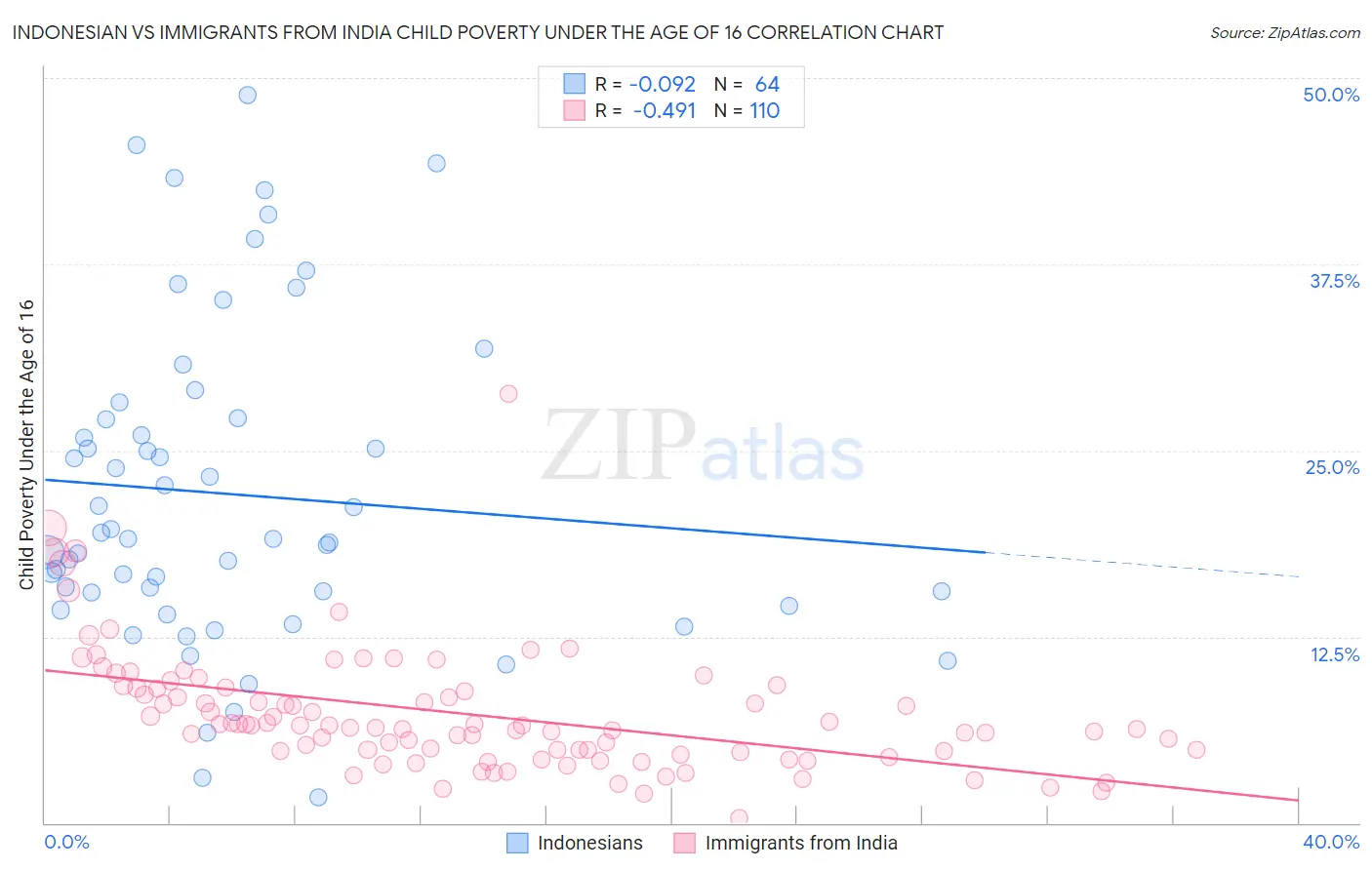 Indonesian vs Immigrants from India Child Poverty Under the Age of 16