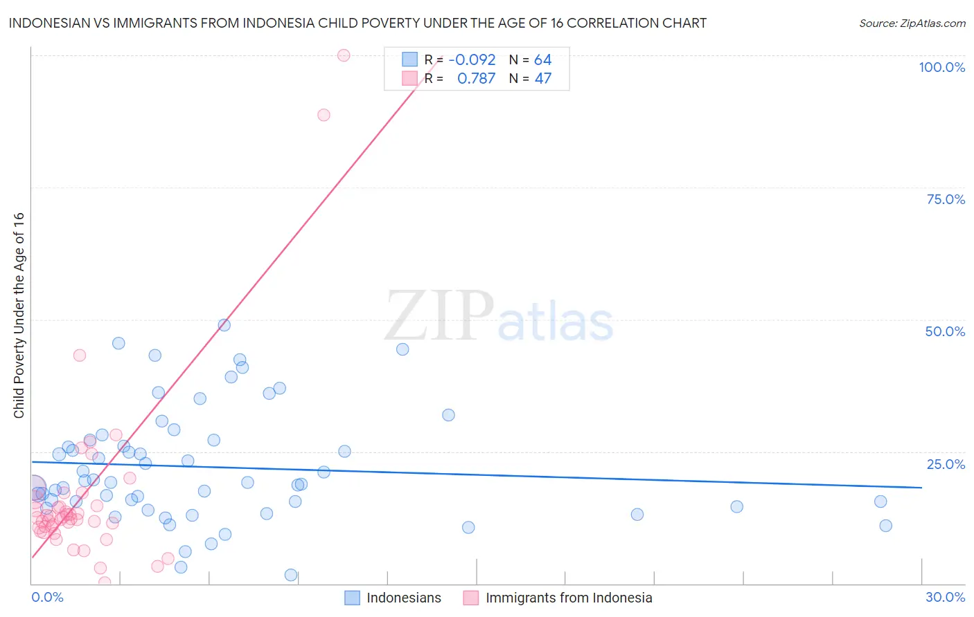 Indonesian vs Immigrants from Indonesia Child Poverty Under the Age of 16