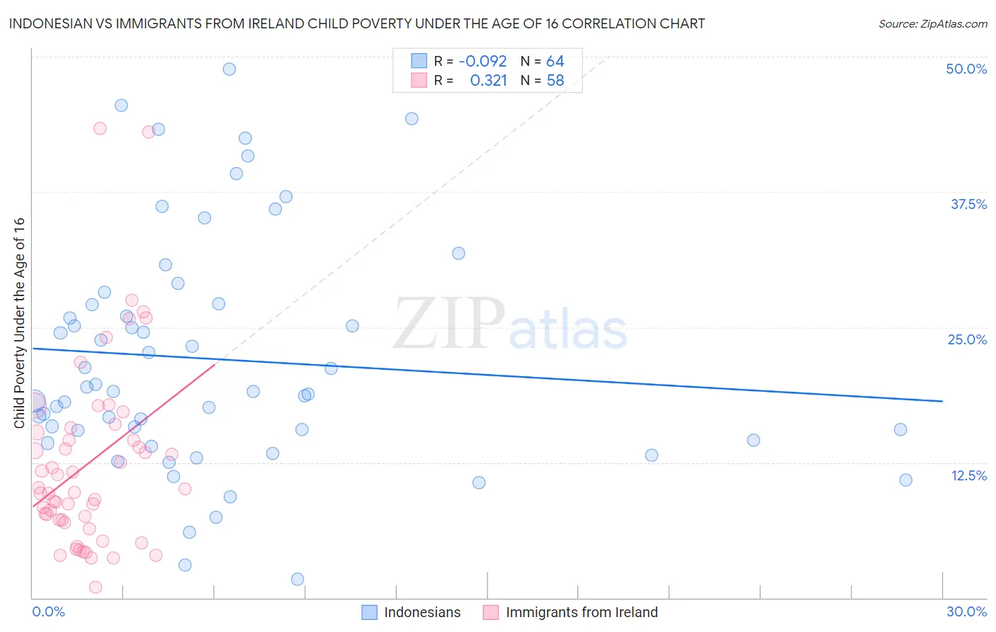 Indonesian vs Immigrants from Ireland Child Poverty Under the Age of 16