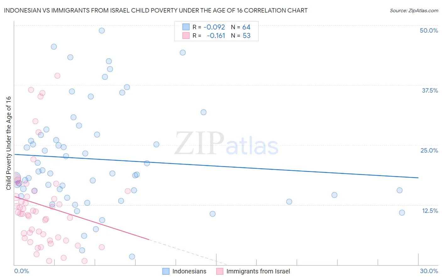 Indonesian vs Immigrants from Israel Child Poverty Under the Age of 16