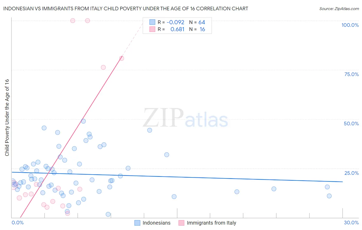 Indonesian vs Immigrants from Italy Child Poverty Under the Age of 16