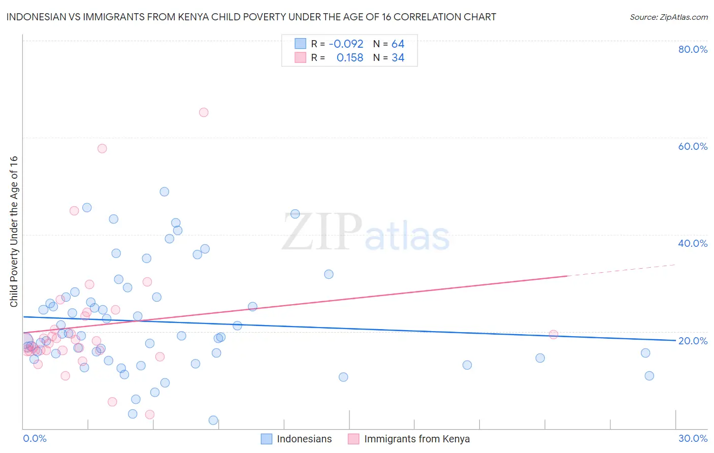 Indonesian vs Immigrants from Kenya Child Poverty Under the Age of 16