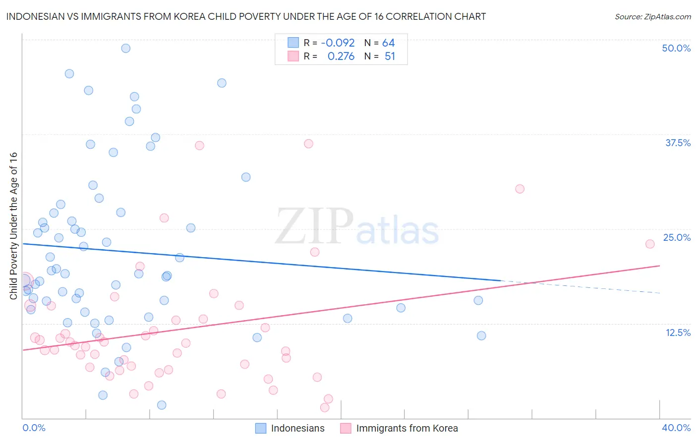 Indonesian vs Immigrants from Korea Child Poverty Under the Age of 16