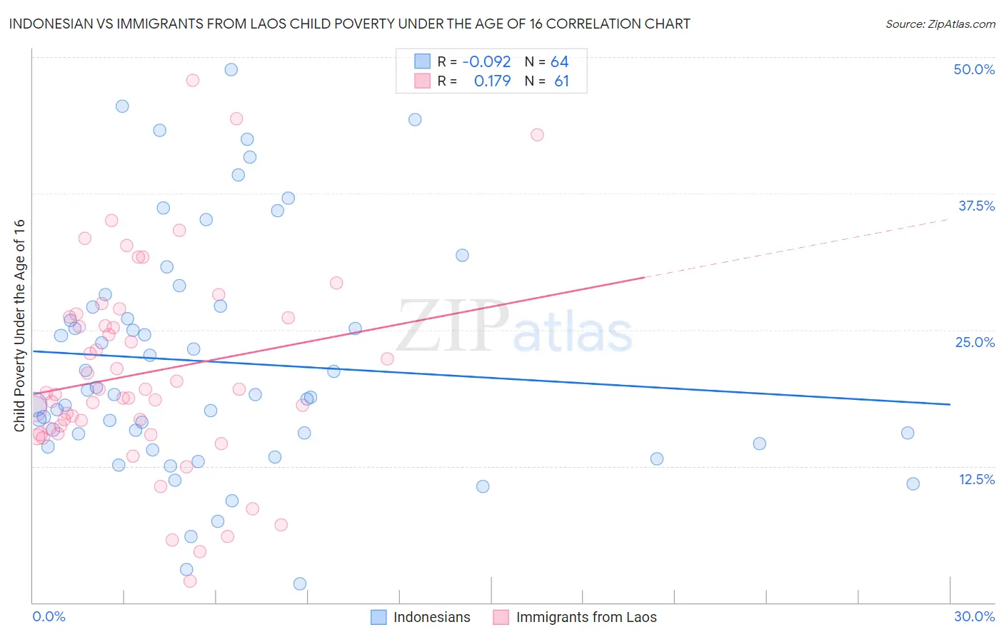 Indonesian vs Immigrants from Laos Child Poverty Under the Age of 16