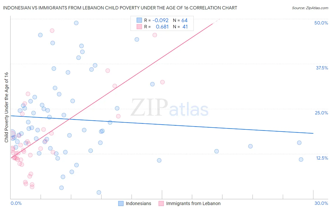 Indonesian vs Immigrants from Lebanon Child Poverty Under the Age of 16