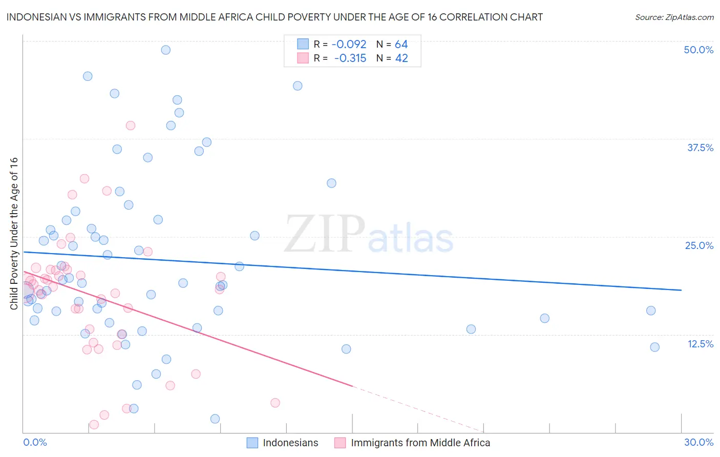 Indonesian vs Immigrants from Middle Africa Child Poverty Under the Age of 16