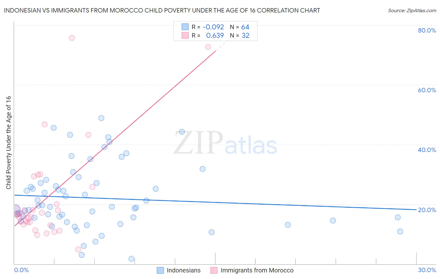Indonesian vs Immigrants from Morocco Child Poverty Under the Age of 16