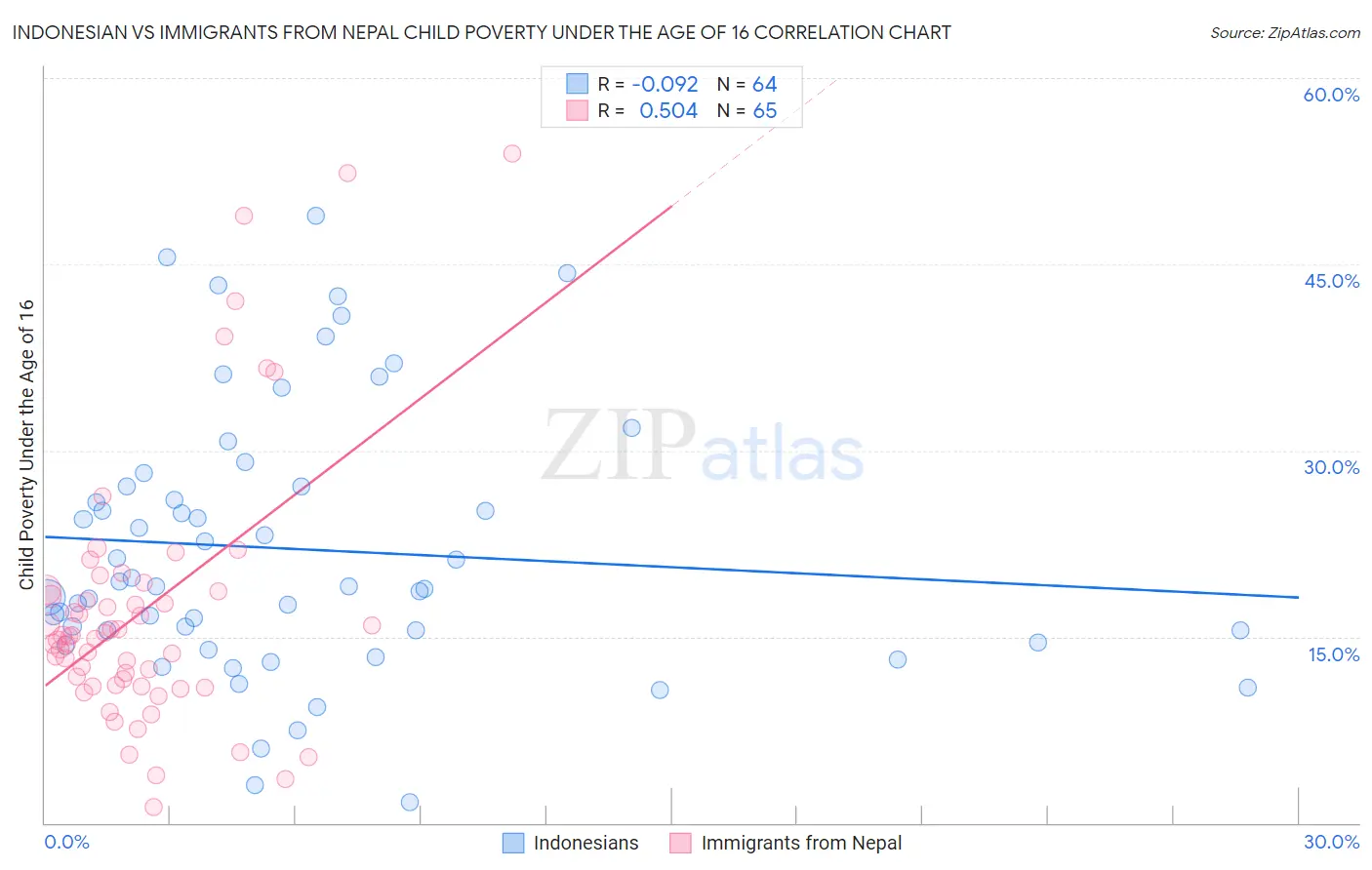 Indonesian vs Immigrants from Nepal Child Poverty Under the Age of 16