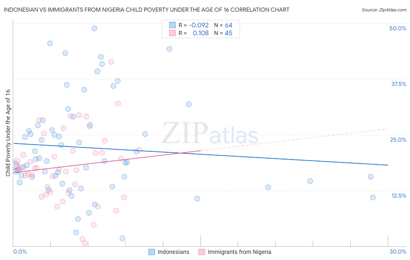 Indonesian vs Immigrants from Nigeria Child Poverty Under the Age of 16