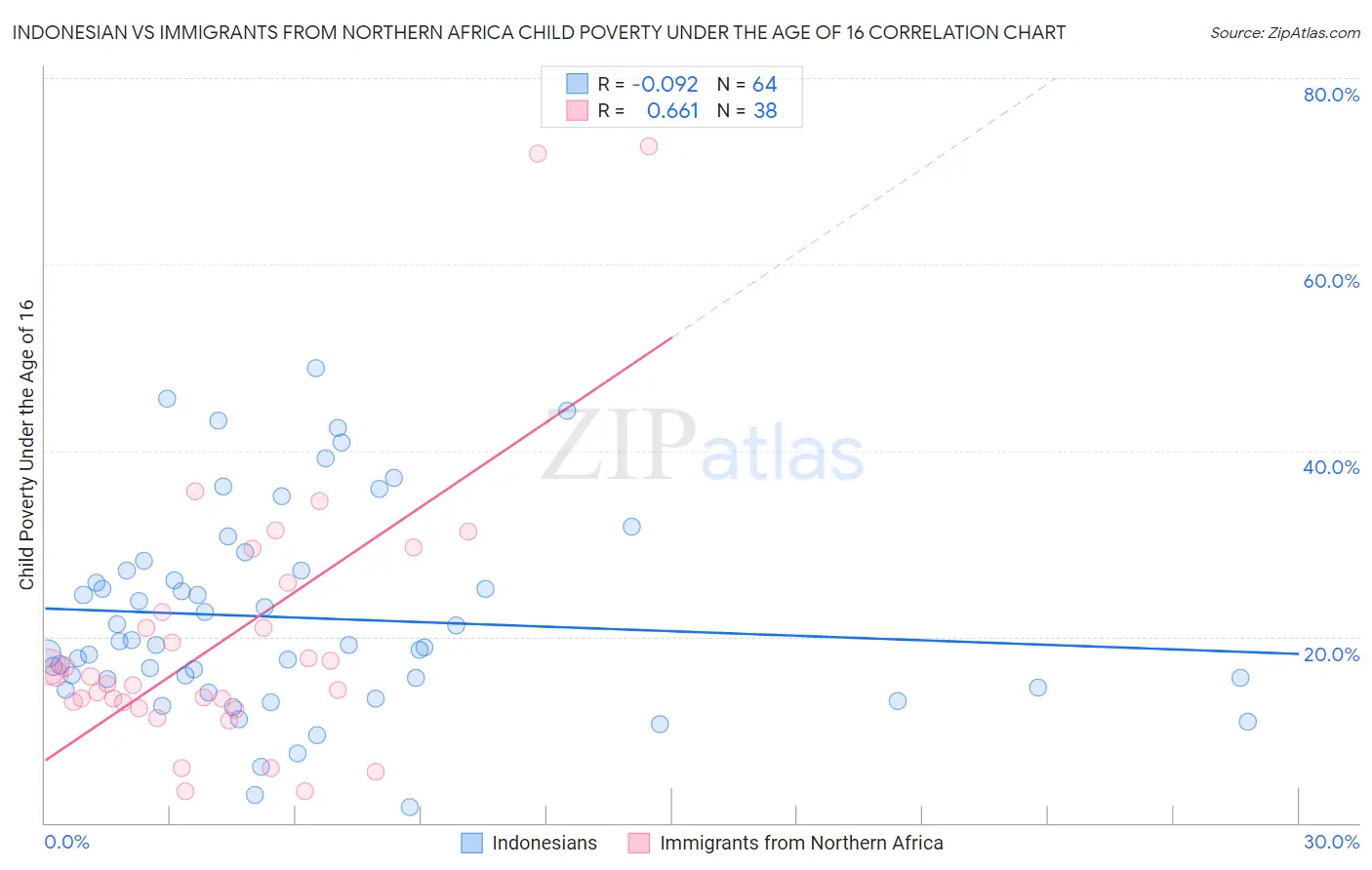 Indonesian vs Immigrants from Northern Africa Child Poverty Under the Age of 16