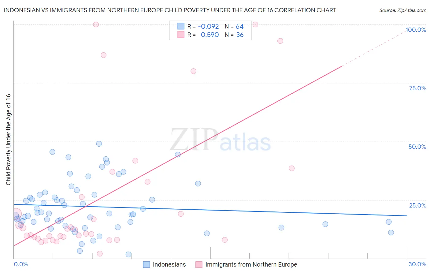 Indonesian vs Immigrants from Northern Europe Child Poverty Under the Age of 16