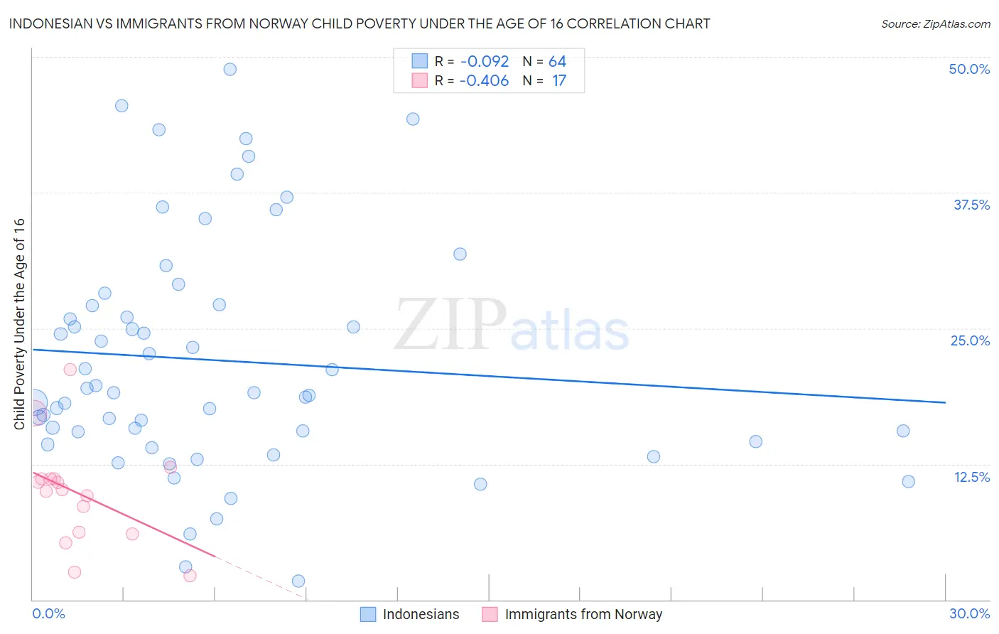 Indonesian vs Immigrants from Norway Child Poverty Under the Age of 16