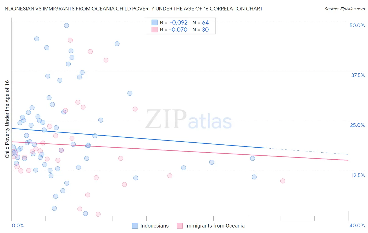 Indonesian vs Immigrants from Oceania Child Poverty Under the Age of 16