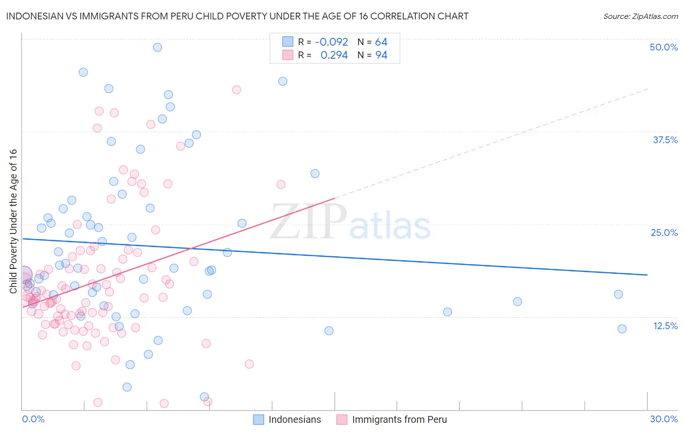 Indonesian vs Immigrants from Peru Child Poverty Under the Age of 16
