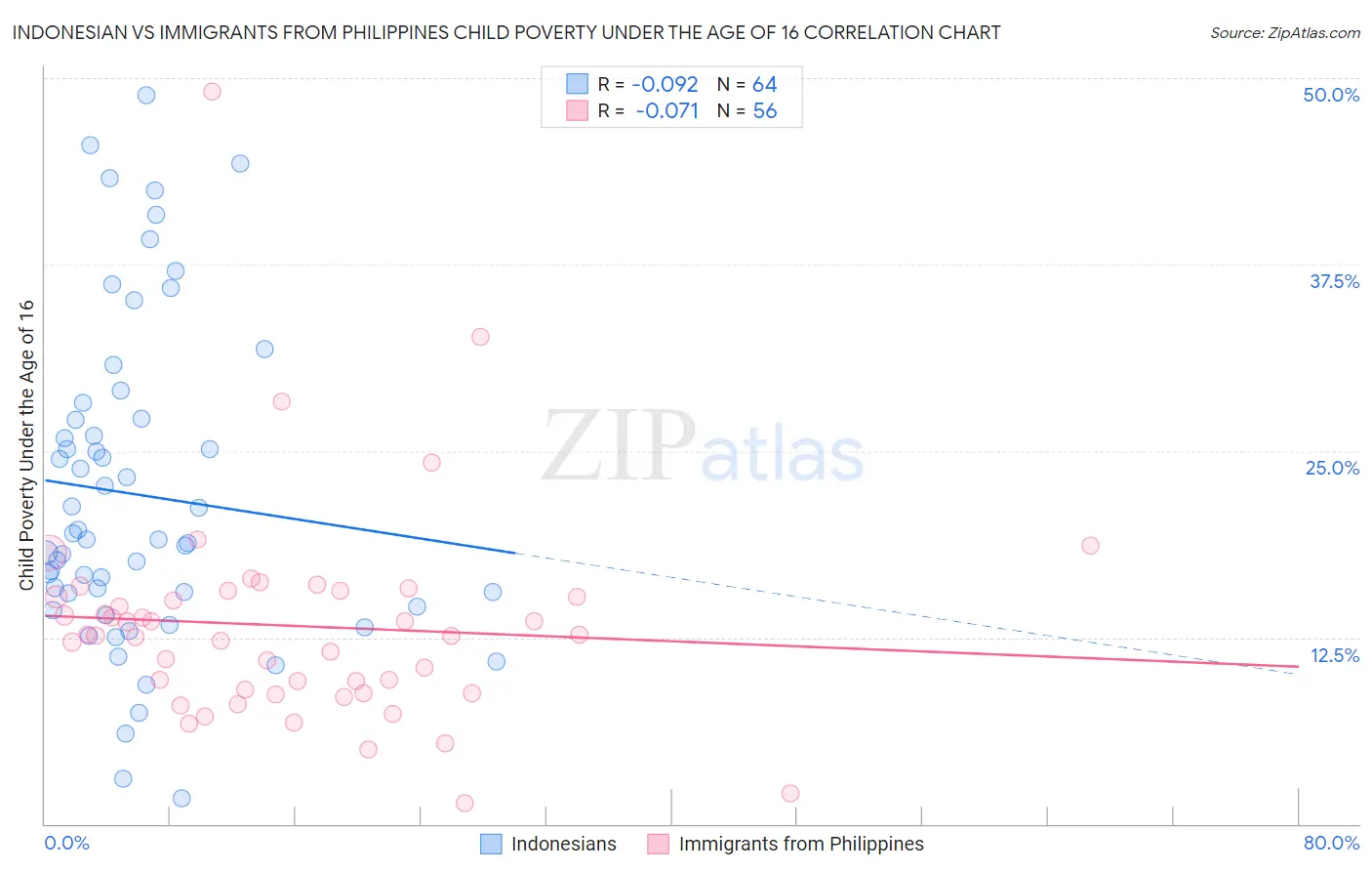 Indonesian vs Immigrants from Philippines Child Poverty Under the Age of 16