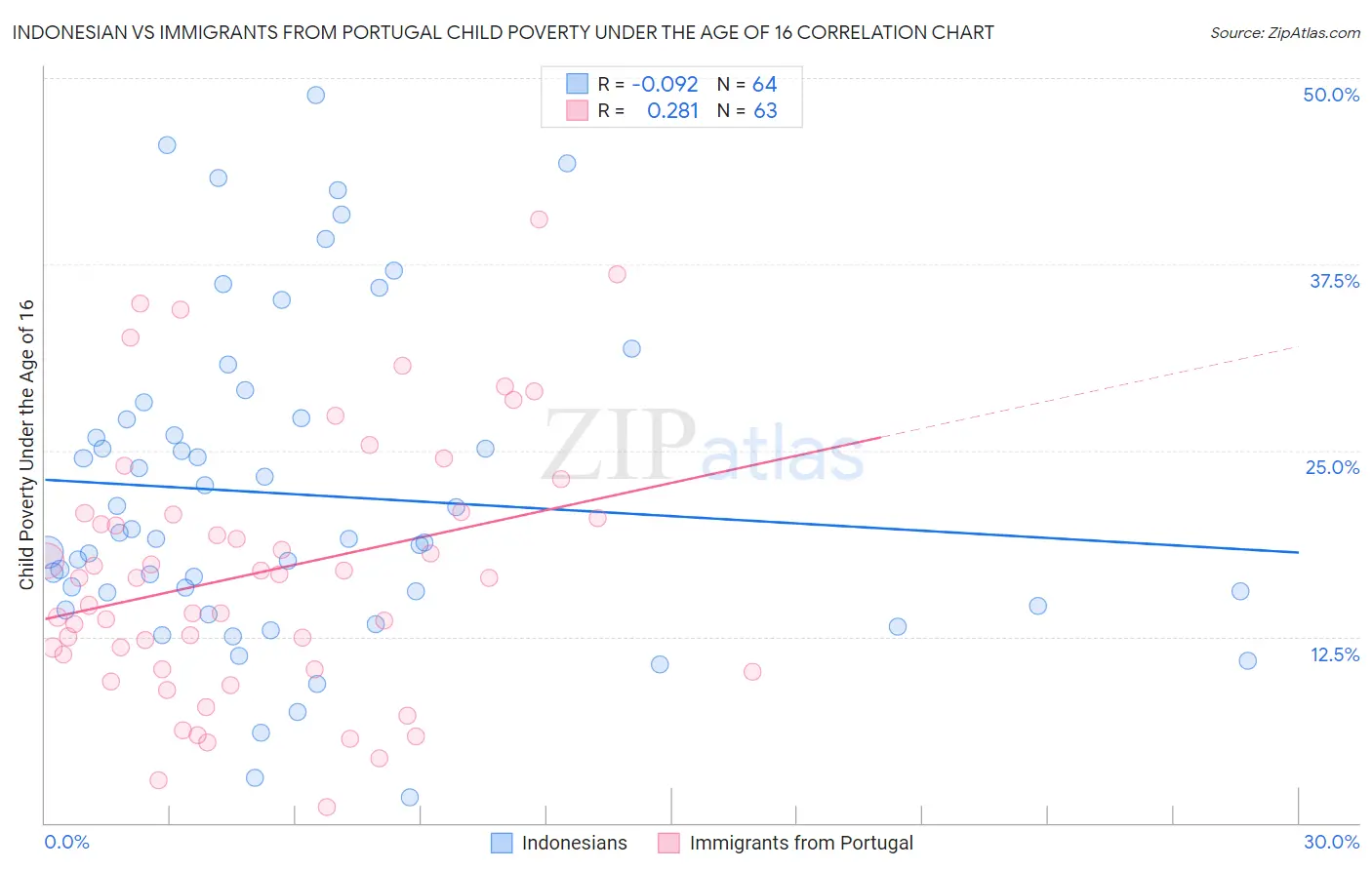 Indonesian vs Immigrants from Portugal Child Poverty Under the Age of 16