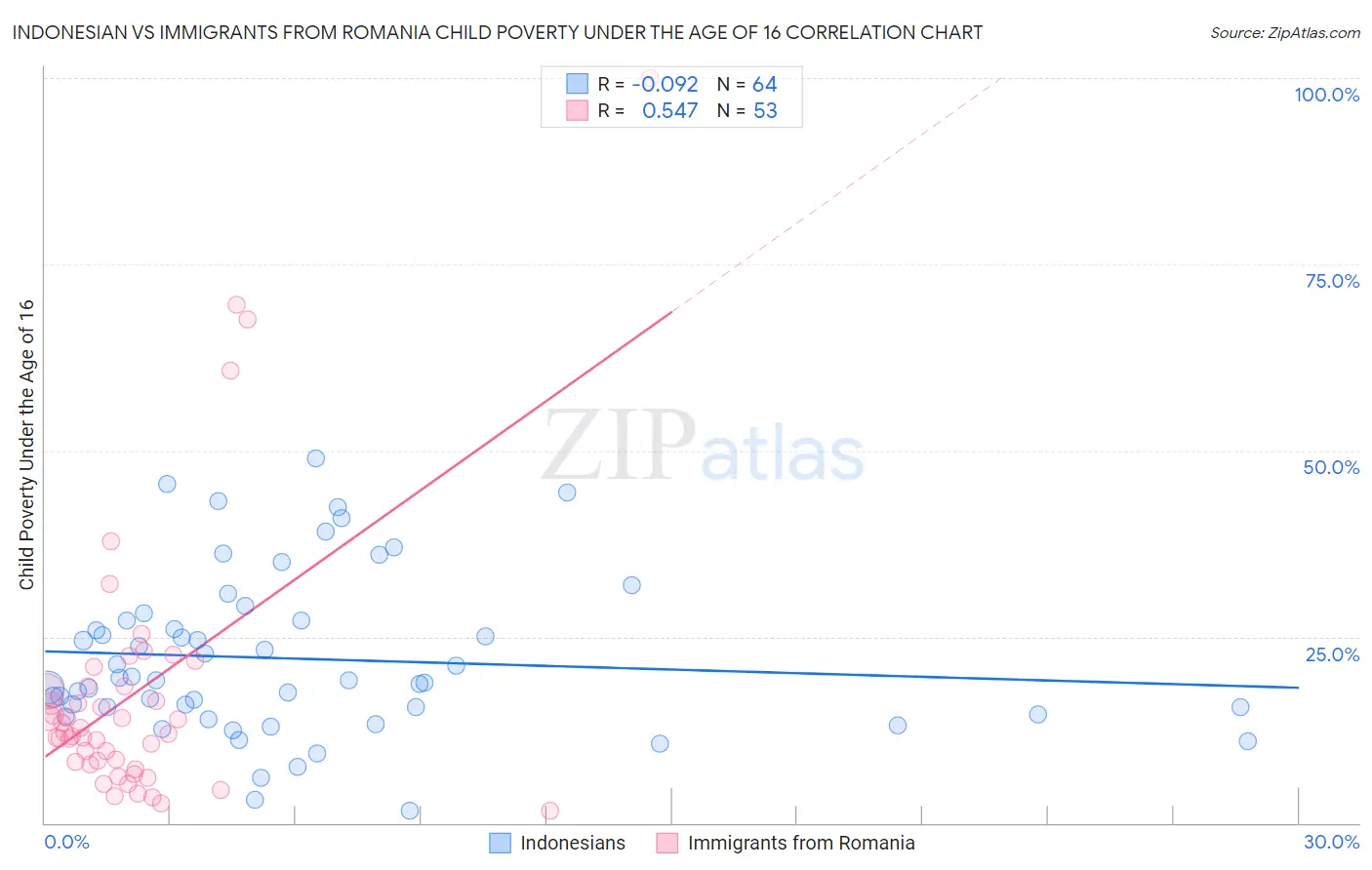 Indonesian vs Immigrants from Romania Child Poverty Under the Age of 16