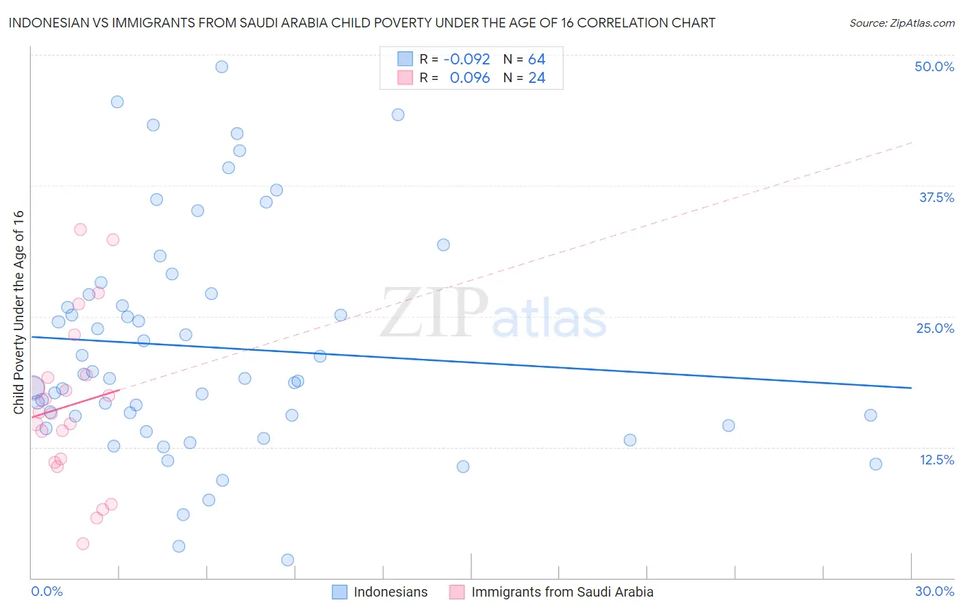 Indonesian vs Immigrants from Saudi Arabia Child Poverty Under the Age of 16