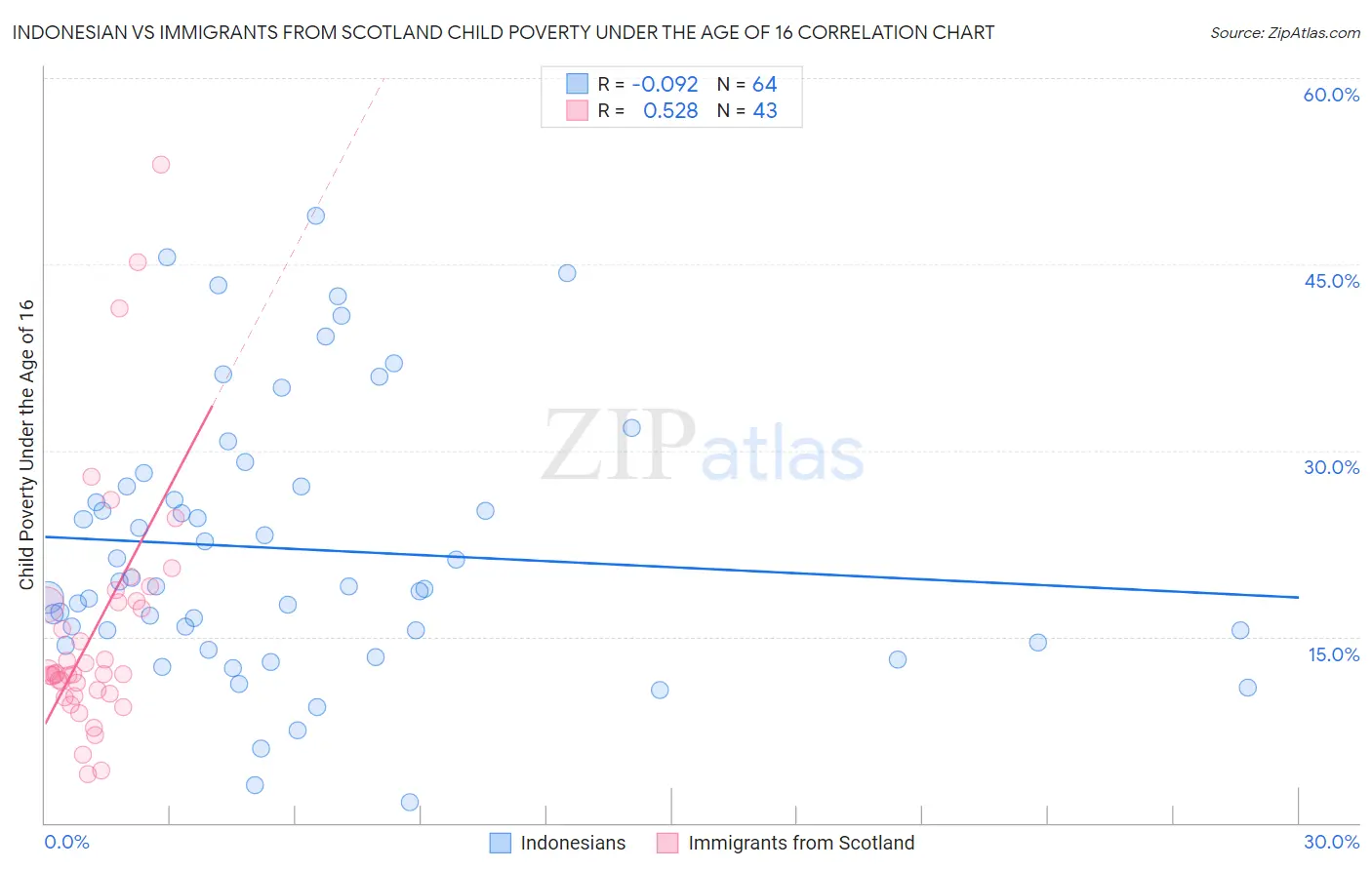 Indonesian vs Immigrants from Scotland Child Poverty Under the Age of 16