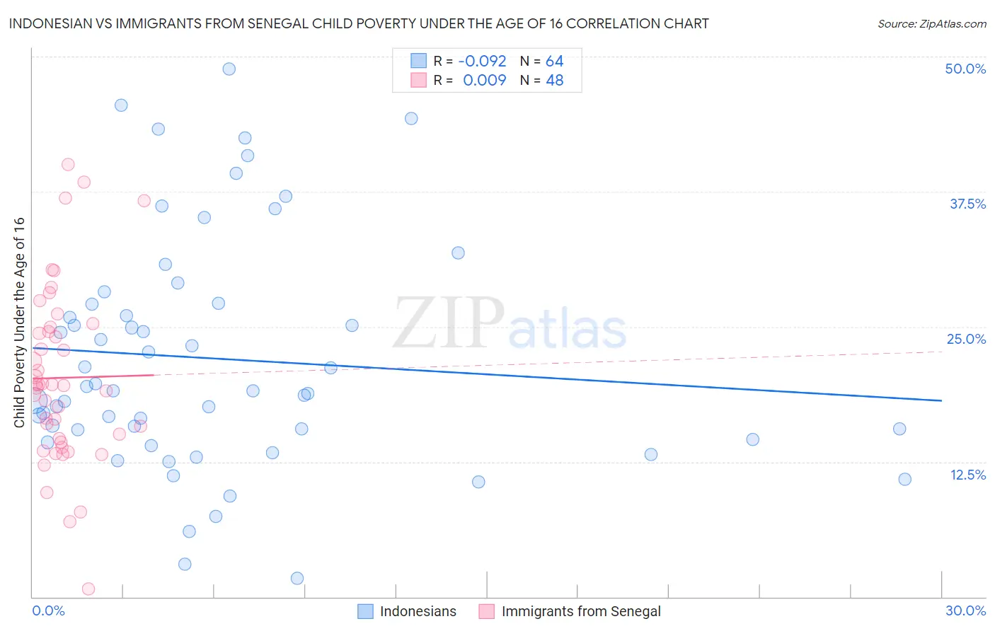 Indonesian vs Immigrants from Senegal Child Poverty Under the Age of 16