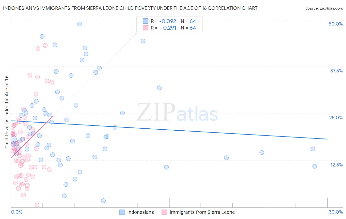 Indonesian vs Immigrants from Sierra Leone Child Poverty Under the Age of 16