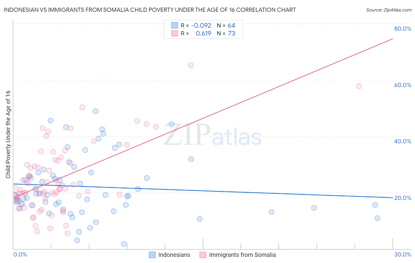 Indonesian vs Immigrants from Somalia Child Poverty Under the Age of 16