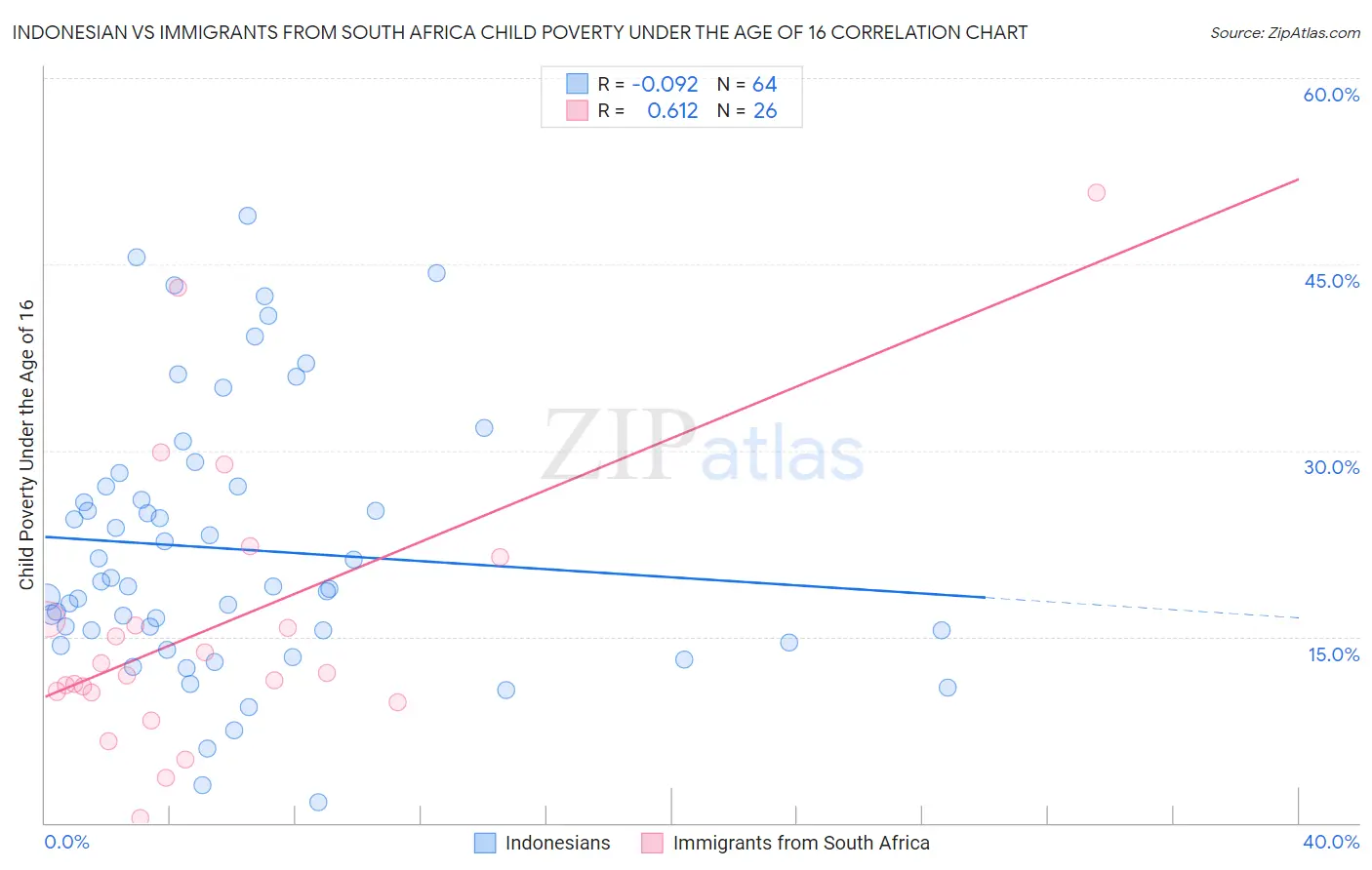 Indonesian vs Immigrants from South Africa Child Poverty Under the Age of 16