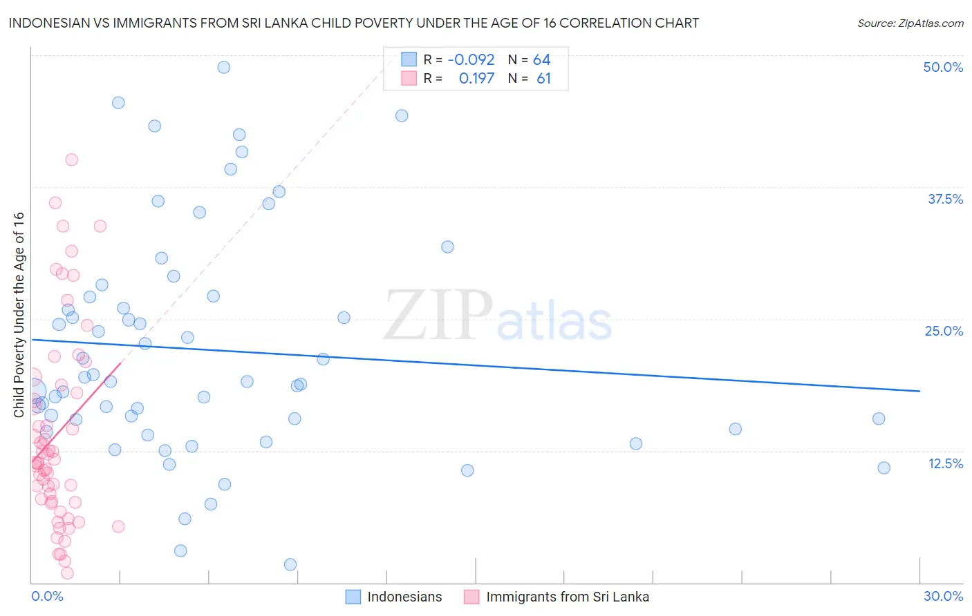 Indonesian vs Immigrants from Sri Lanka Child Poverty Under the Age of 16