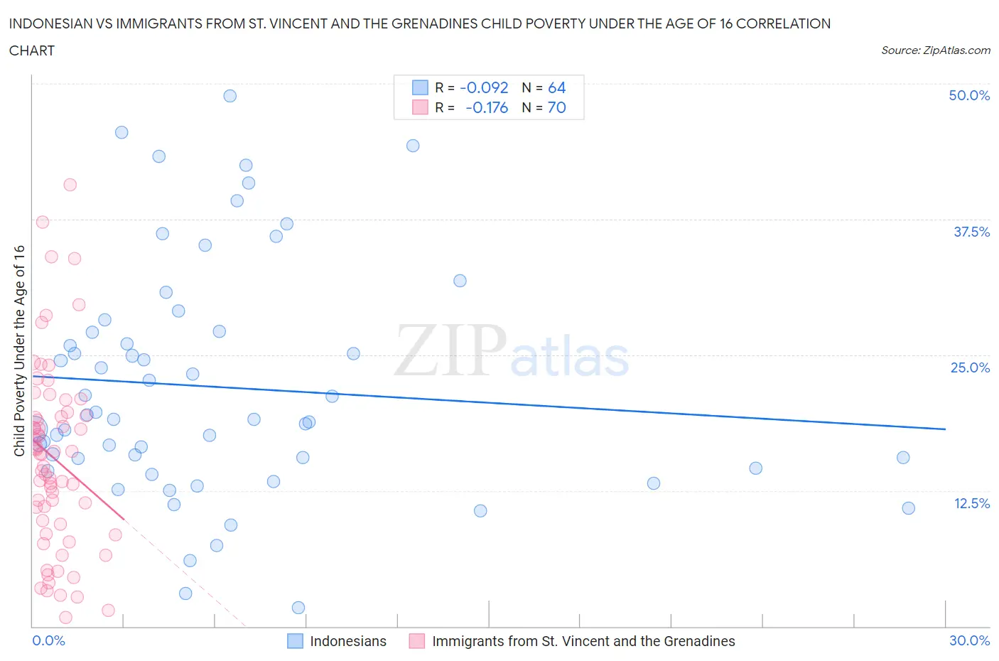 Indonesian vs Immigrants from St. Vincent and the Grenadines Child Poverty Under the Age of 16
