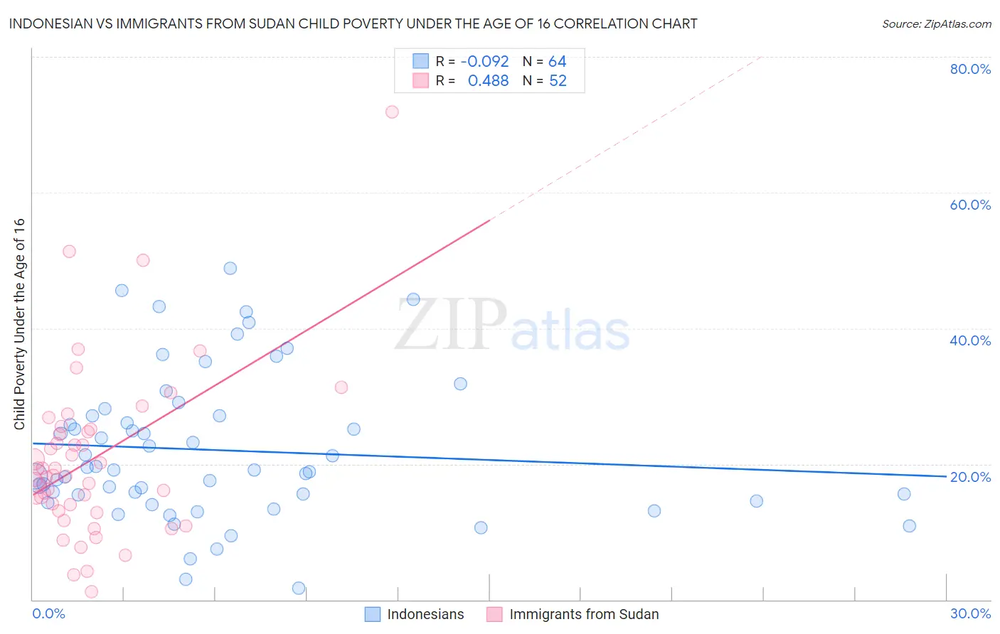 Indonesian vs Immigrants from Sudan Child Poverty Under the Age of 16