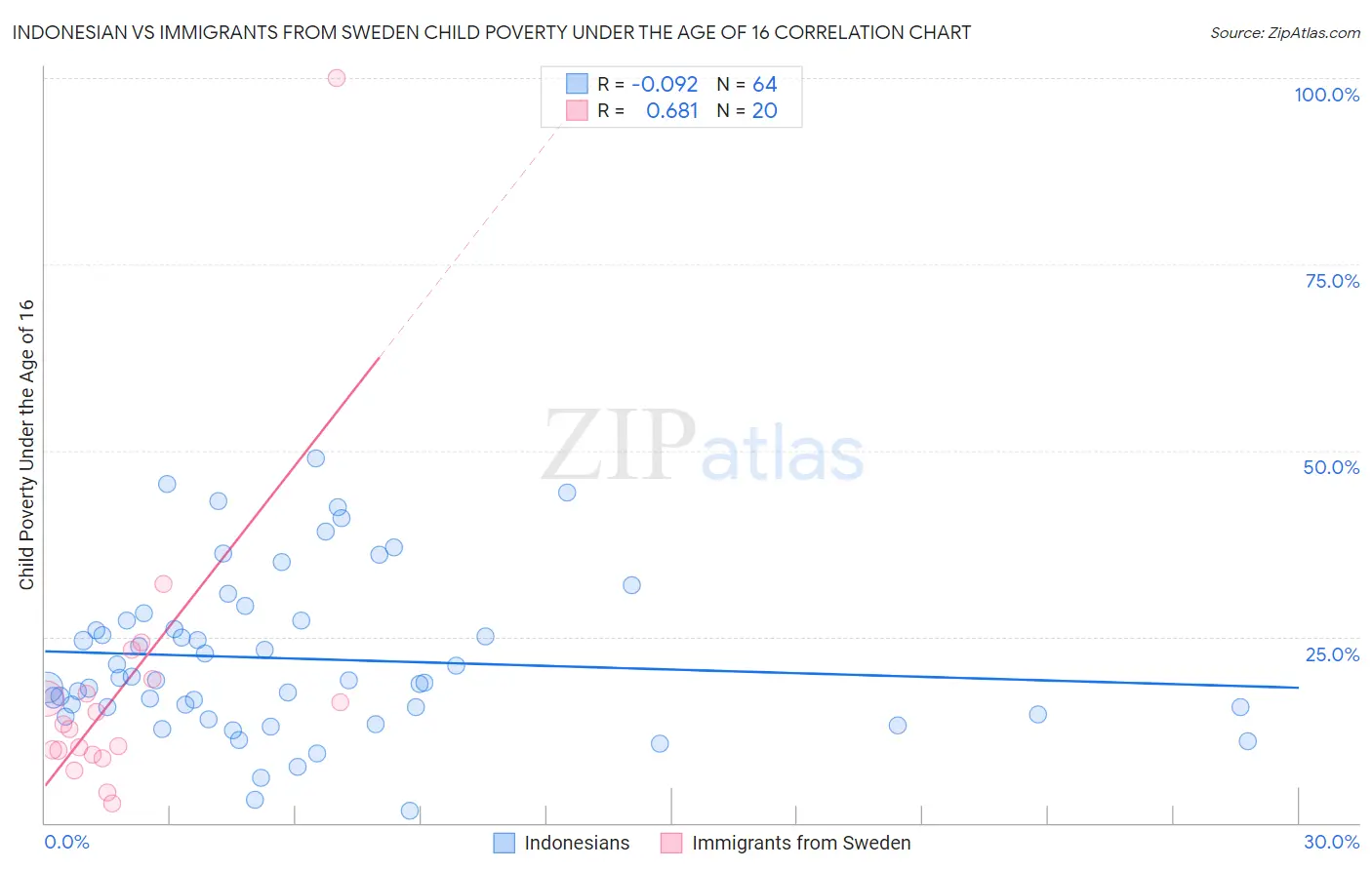 Indonesian vs Immigrants from Sweden Child Poverty Under the Age of 16