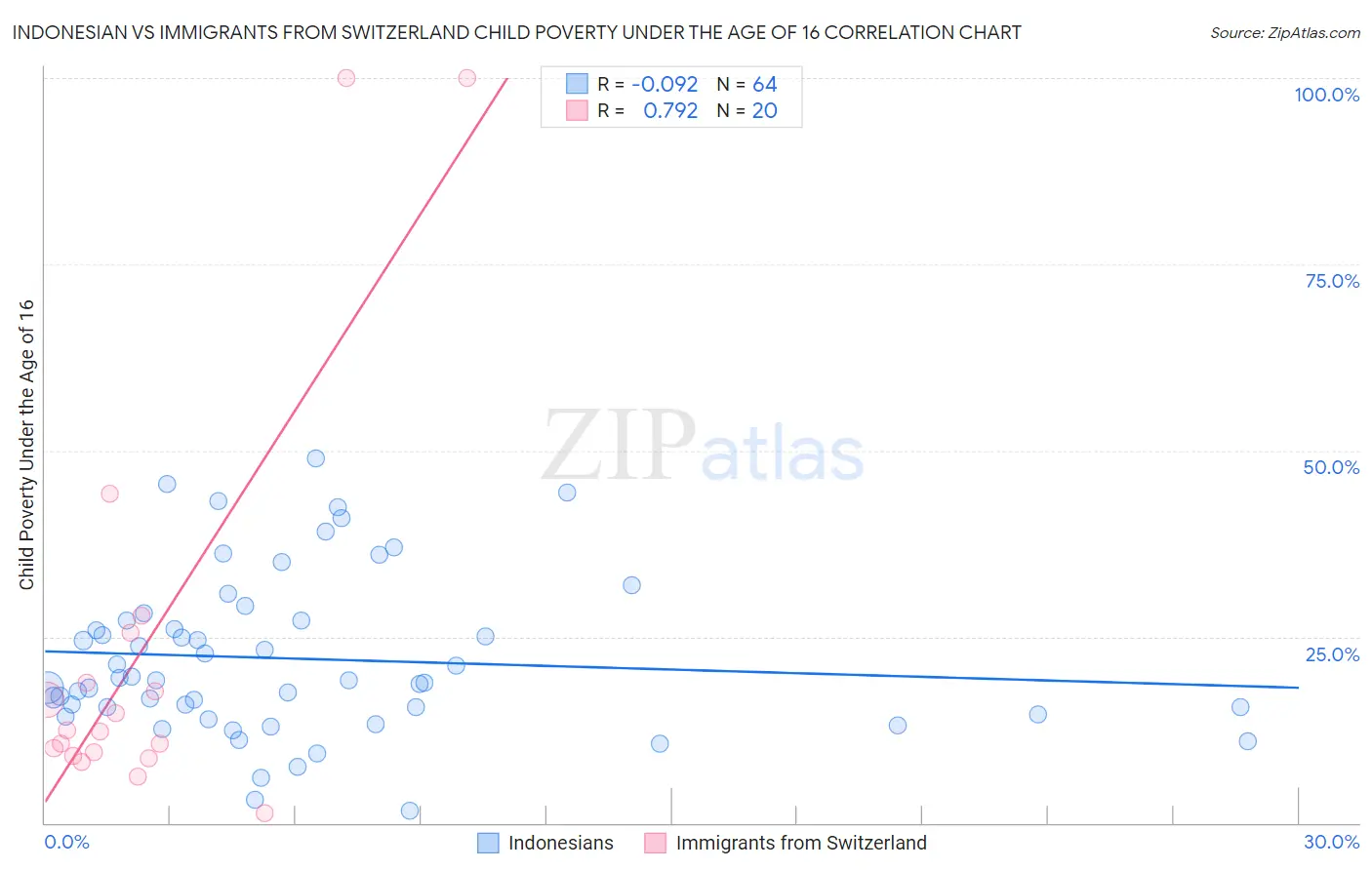 Indonesian vs Immigrants from Switzerland Child Poverty Under the Age of 16