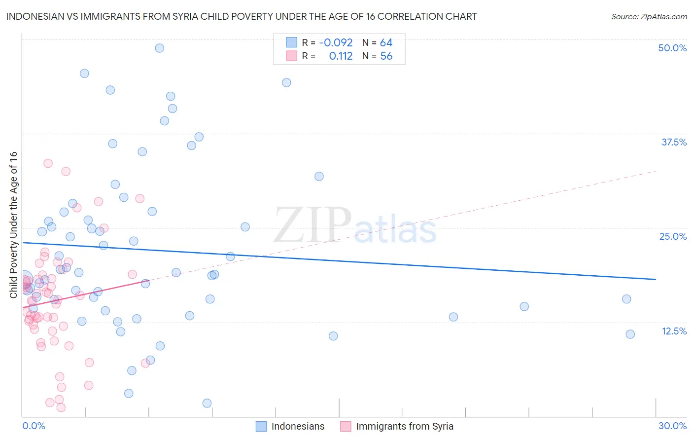 Indonesian vs Immigrants from Syria Child Poverty Under the Age of 16