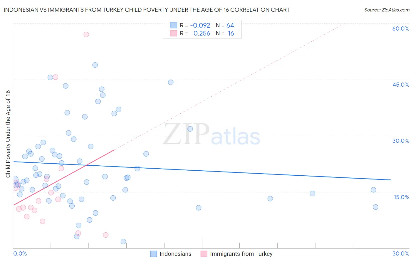 Indonesian vs Immigrants from Turkey Child Poverty Under the Age of 16