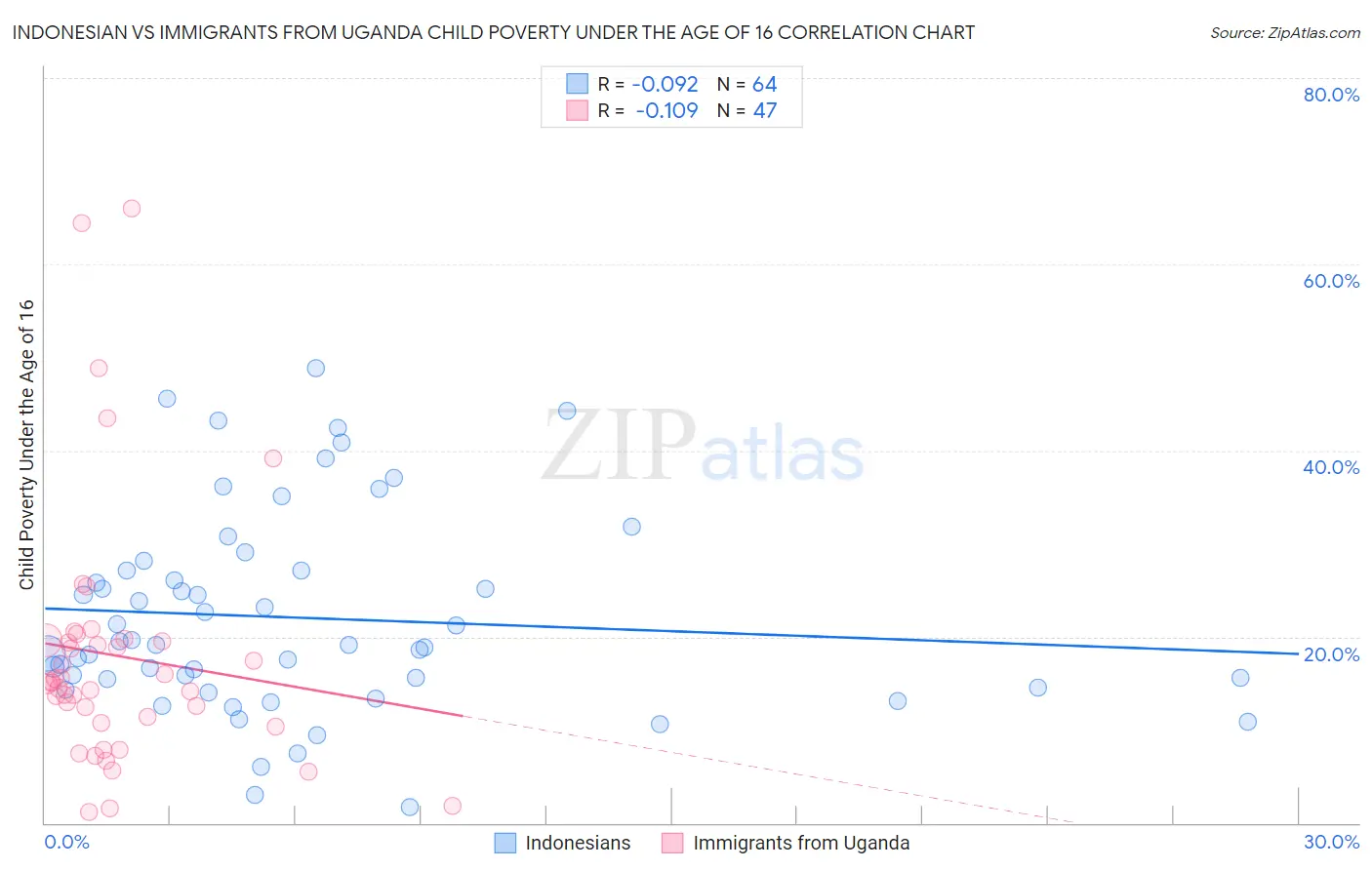 Indonesian vs Immigrants from Uganda Child Poverty Under the Age of 16