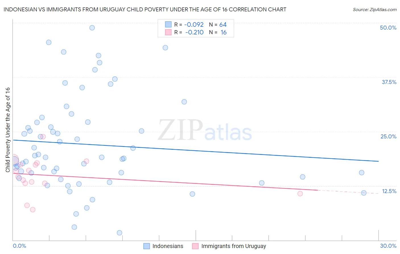 Indonesian vs Immigrants from Uruguay Child Poverty Under the Age of 16