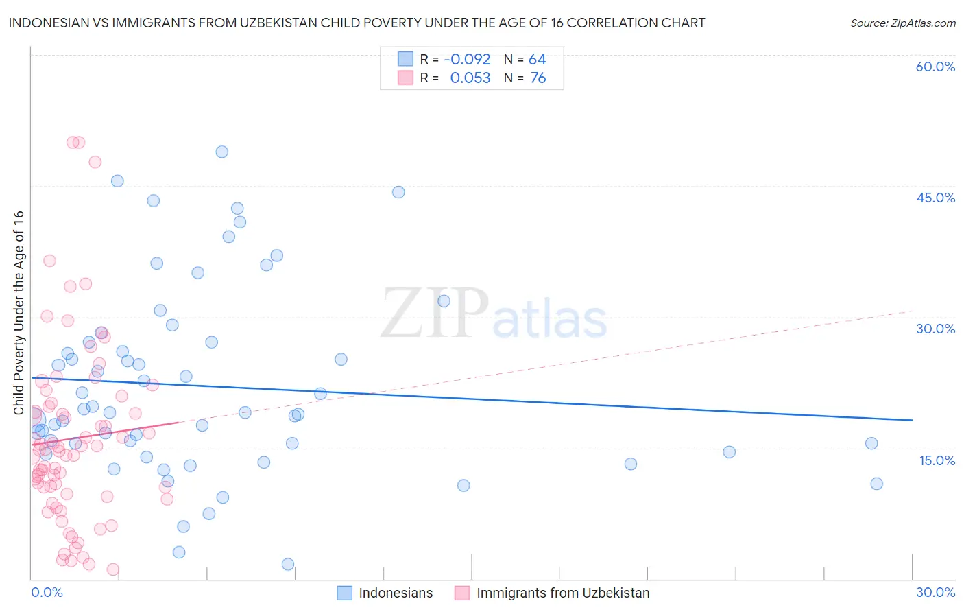 Indonesian vs Immigrants from Uzbekistan Child Poverty Under the Age of 16