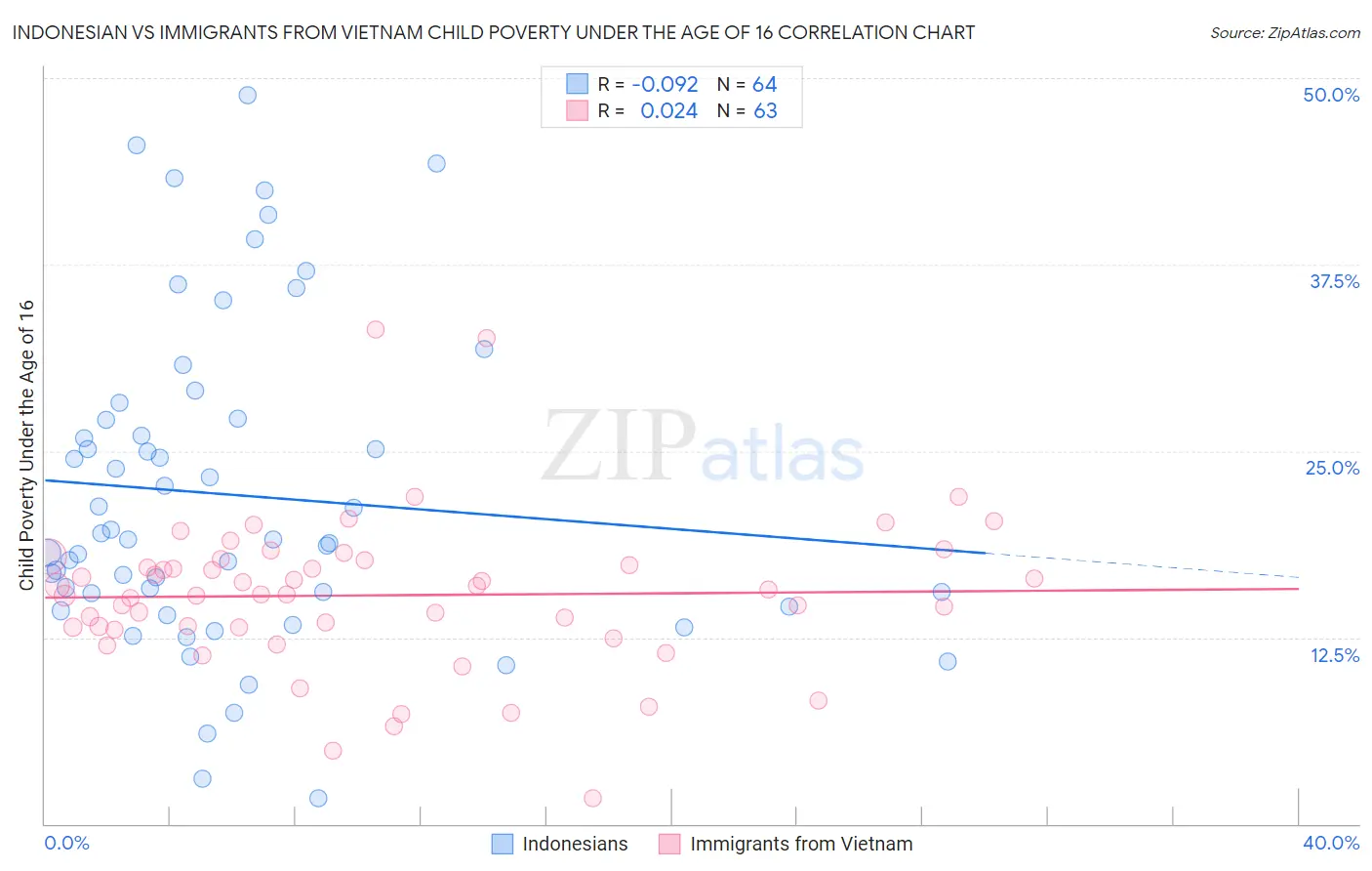 Indonesian vs Immigrants from Vietnam Child Poverty Under the Age of 16