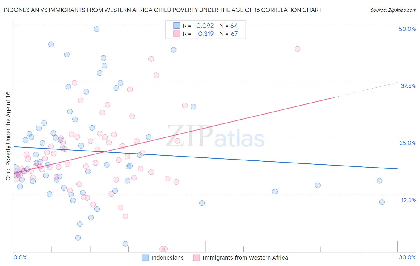 Indonesian vs Immigrants from Western Africa Child Poverty Under the Age of 16