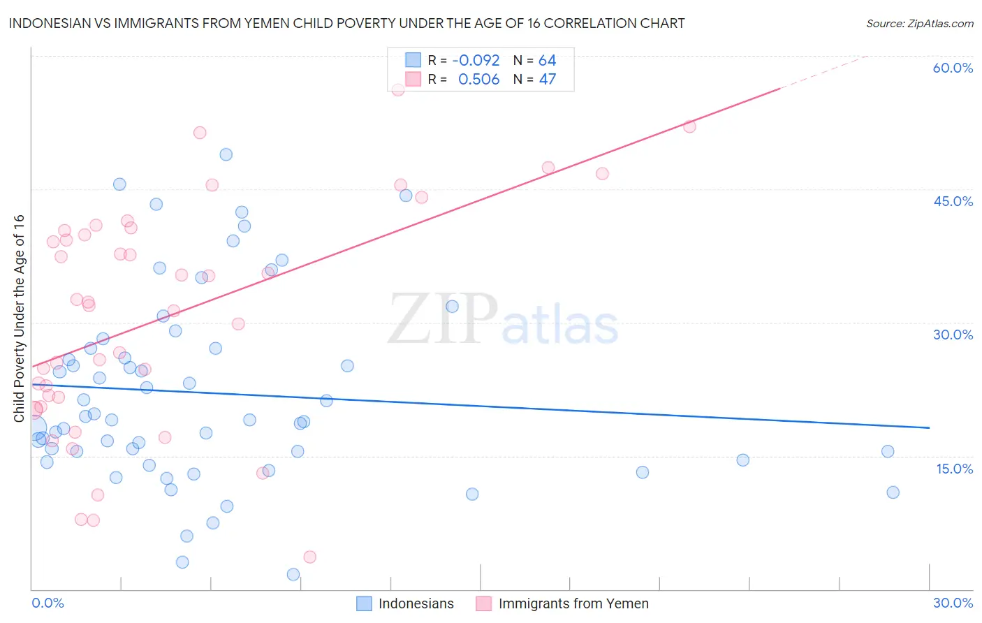 Indonesian vs Immigrants from Yemen Child Poverty Under the Age of 16