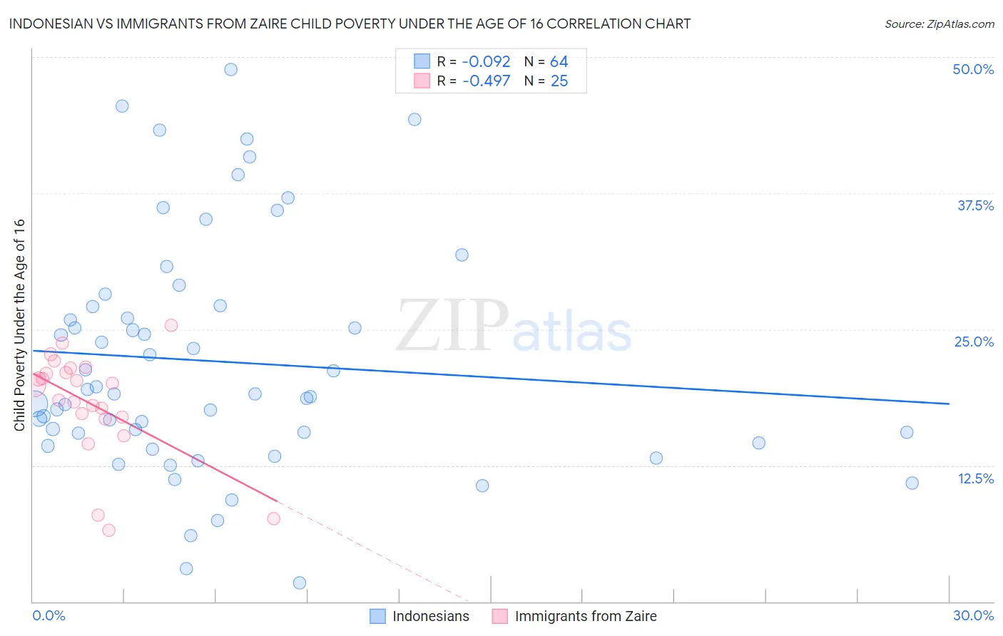 Indonesian vs Immigrants from Zaire Child Poverty Under the Age of 16