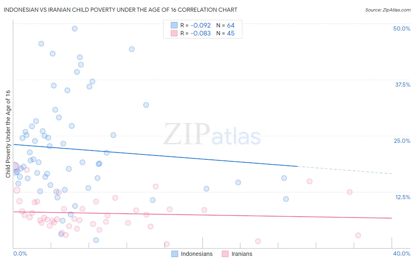 Indonesian vs Iranian Child Poverty Under the Age of 16