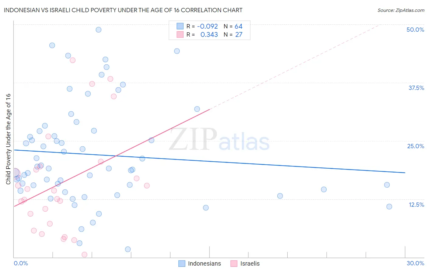Indonesian vs Israeli Child Poverty Under the Age of 16