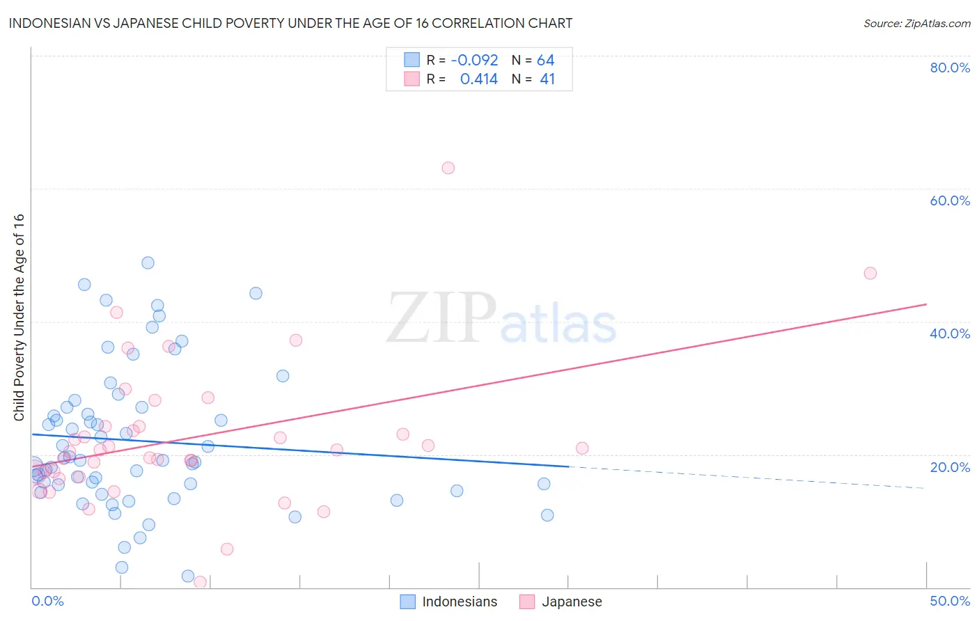 Indonesian vs Japanese Child Poverty Under the Age of 16