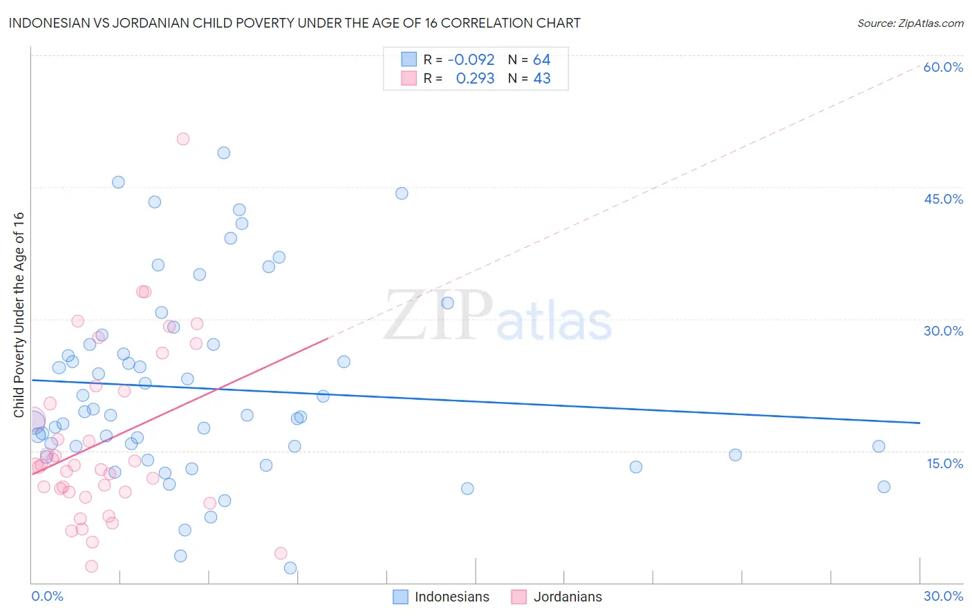 Indonesian vs Jordanian Child Poverty Under the Age of 16