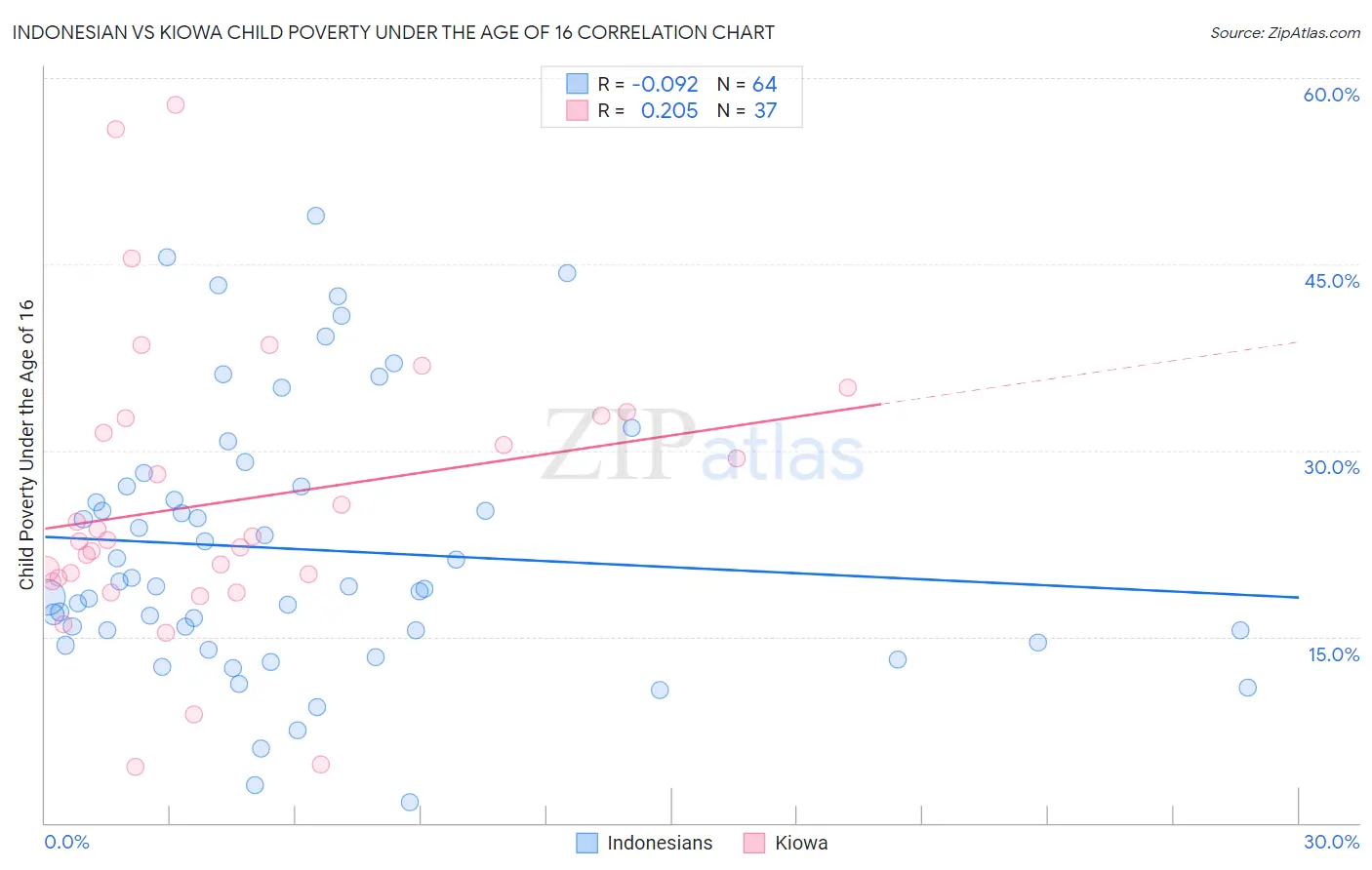 Indonesian vs Kiowa Child Poverty Under the Age of 16
