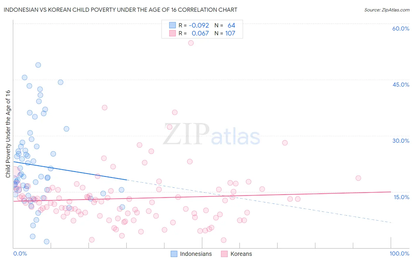 Indonesian vs Korean Child Poverty Under the Age of 16